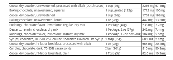 Caffeine Foods Chart