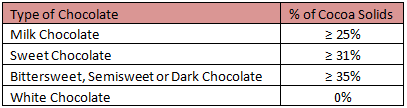 Canadian cocoa solids chocolate definition