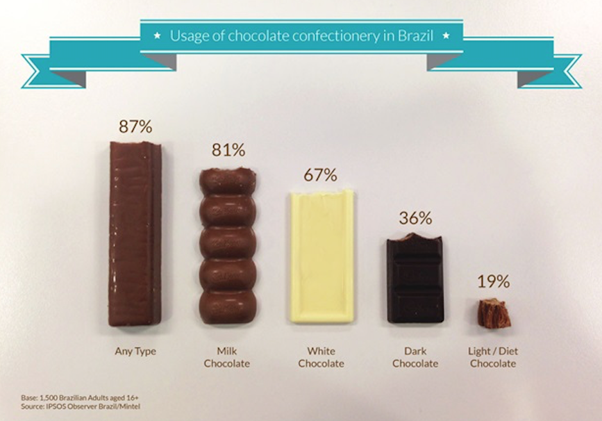 chocolate-usage-in-brazil