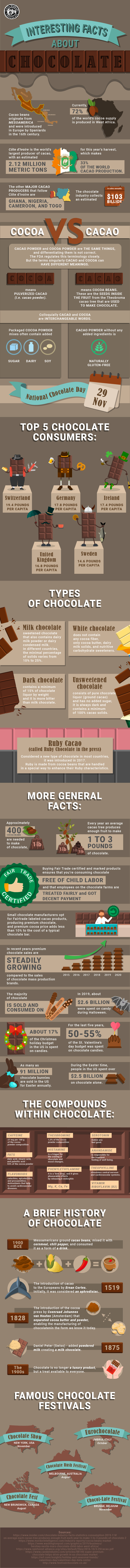 facts-about-chocolate