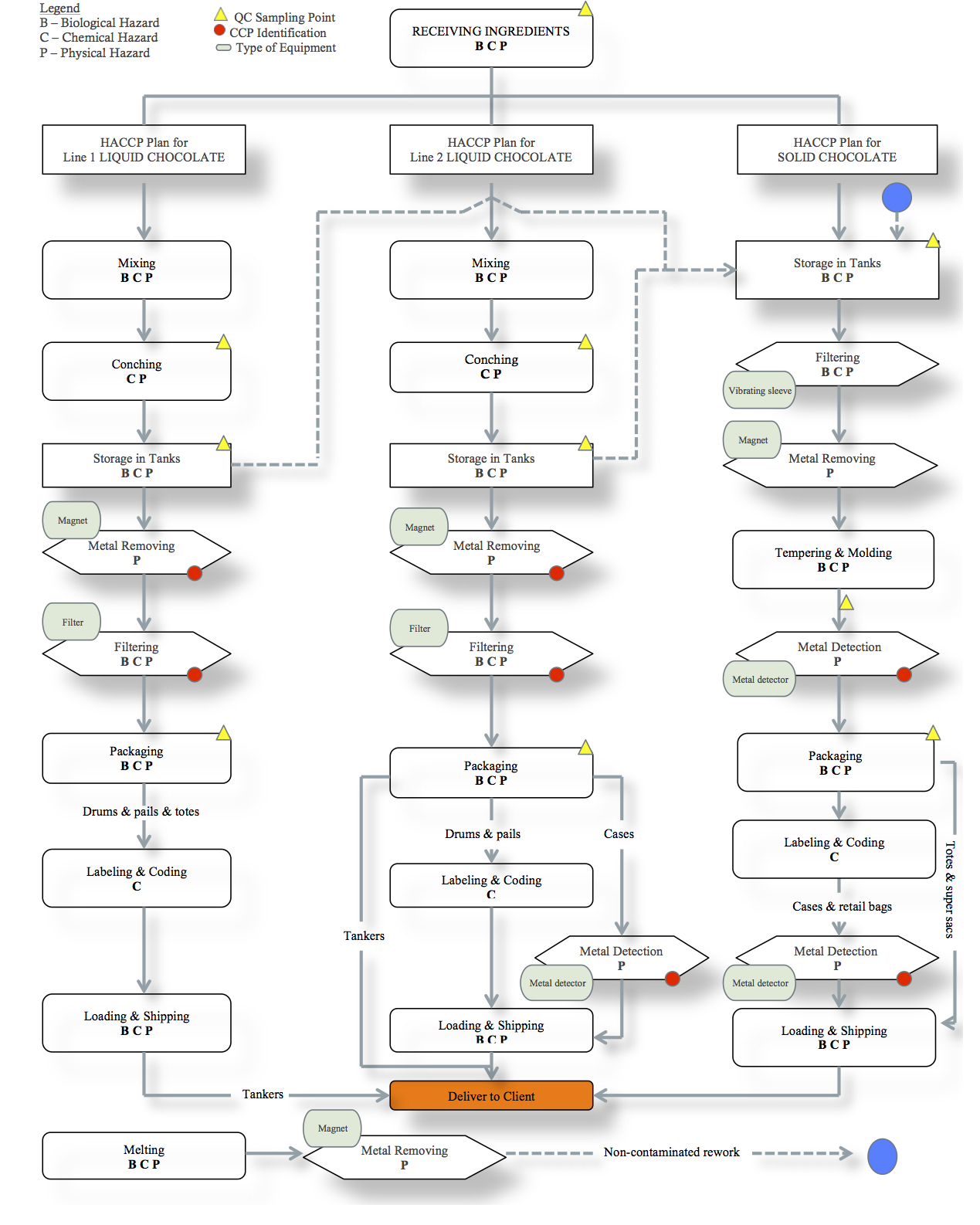 Haccp Flow Chart For Chocolate