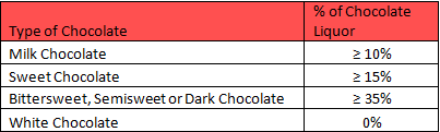 usa chocolate definition by cocoa content